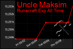 Total Graph of Uncle Maksim