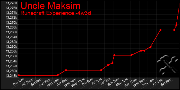 Last 31 Days Graph of Uncle Maksim