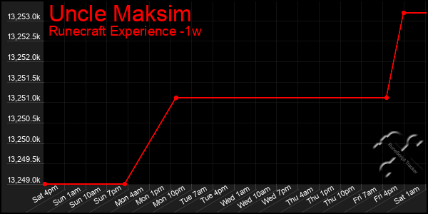 Last 7 Days Graph of Uncle Maksim