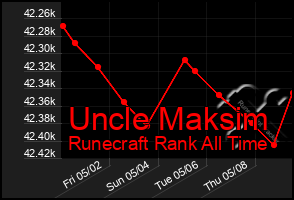 Total Graph of Uncle Maksim