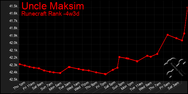 Last 31 Days Graph of Uncle Maksim