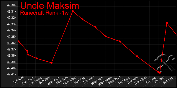 Last 7 Days Graph of Uncle Maksim