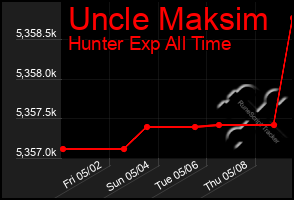 Total Graph of Uncle Maksim