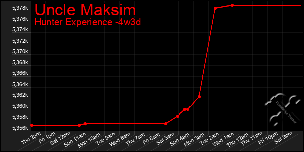 Last 31 Days Graph of Uncle Maksim