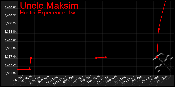 Last 7 Days Graph of Uncle Maksim