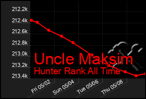 Total Graph of Uncle Maksim
