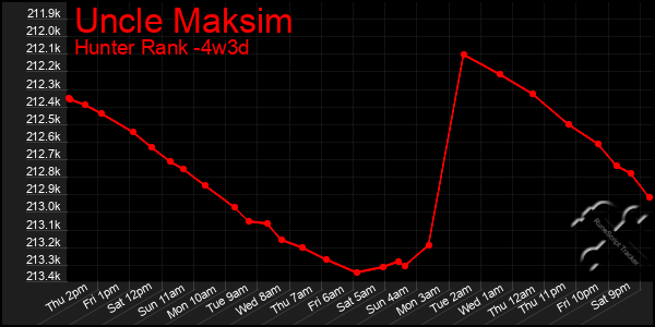 Last 31 Days Graph of Uncle Maksim
