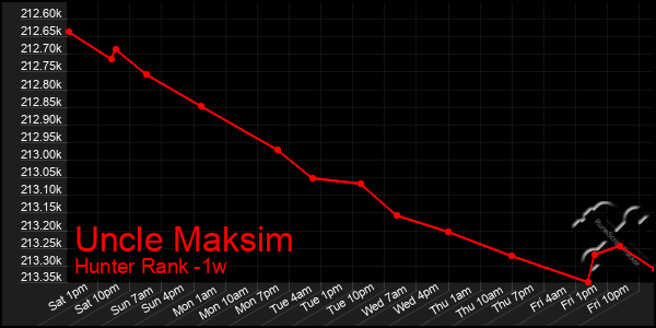Last 7 Days Graph of Uncle Maksim