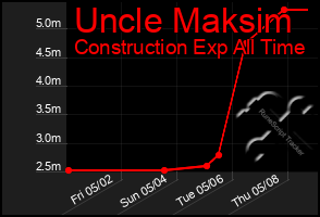 Total Graph of Uncle Maksim