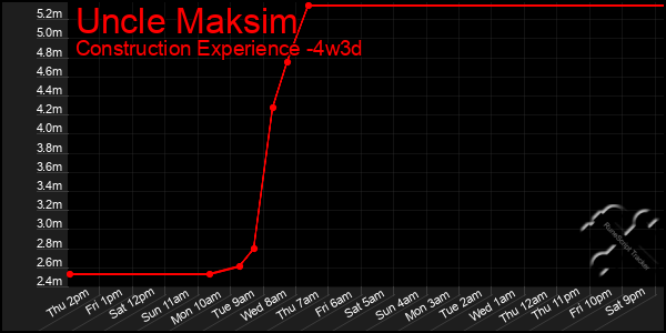 Last 31 Days Graph of Uncle Maksim