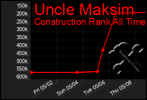 Total Graph of Uncle Maksim