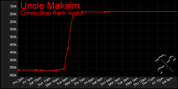 Last 31 Days Graph of Uncle Maksim