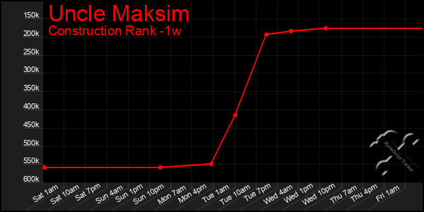 Last 7 Days Graph of Uncle Maksim