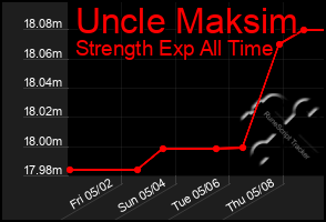 Total Graph of Uncle Maksim