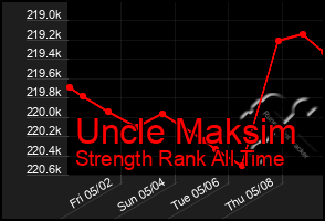 Total Graph of Uncle Maksim