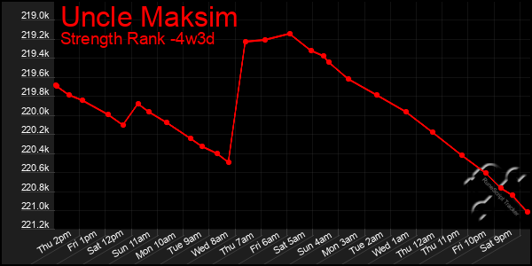 Last 31 Days Graph of Uncle Maksim