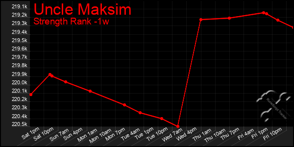 Last 7 Days Graph of Uncle Maksim