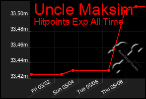 Total Graph of Uncle Maksim