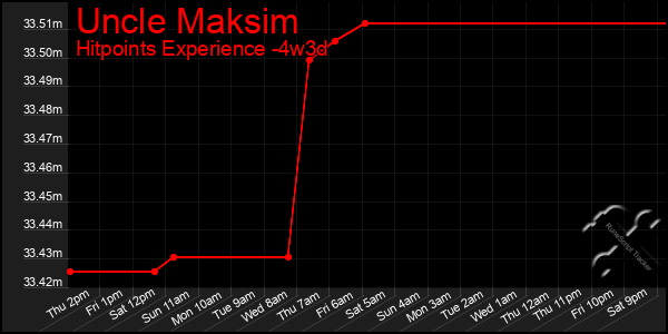 Last 31 Days Graph of Uncle Maksim