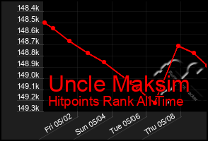 Total Graph of Uncle Maksim