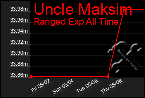 Total Graph of Uncle Maksim