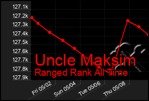 Total Graph of Uncle Maksim