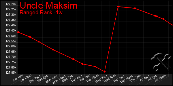 Last 7 Days Graph of Uncle Maksim