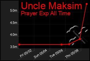 Total Graph of Uncle Maksim