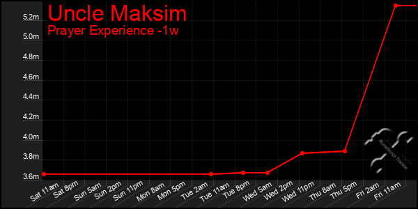 Last 7 Days Graph of Uncle Maksim
