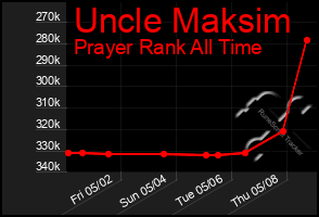 Total Graph of Uncle Maksim