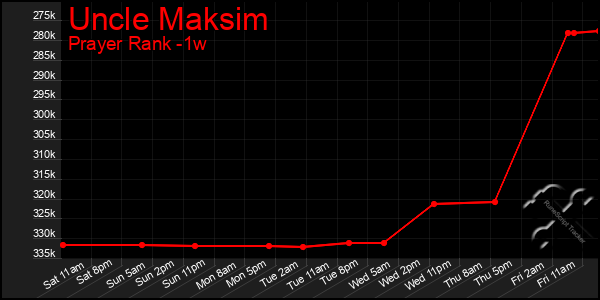 Last 7 Days Graph of Uncle Maksim