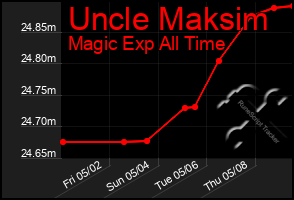 Total Graph of Uncle Maksim