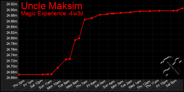 Last 31 Days Graph of Uncle Maksim