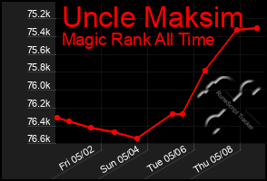 Total Graph of Uncle Maksim