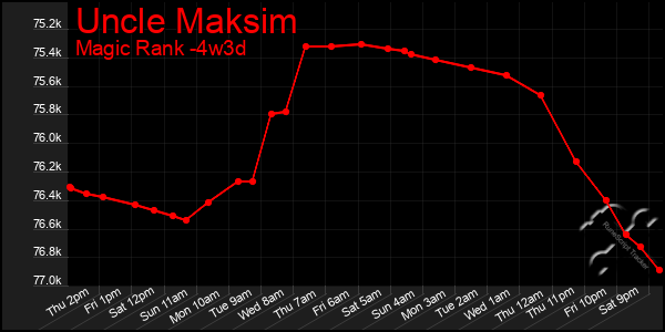 Last 31 Days Graph of Uncle Maksim
