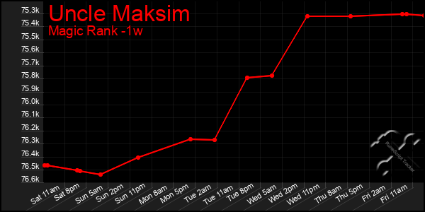 Last 7 Days Graph of Uncle Maksim