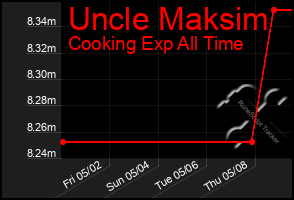 Total Graph of Uncle Maksim