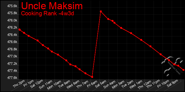 Last 31 Days Graph of Uncle Maksim