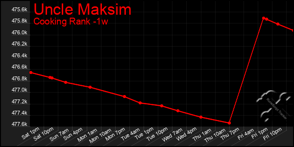 Last 7 Days Graph of Uncle Maksim