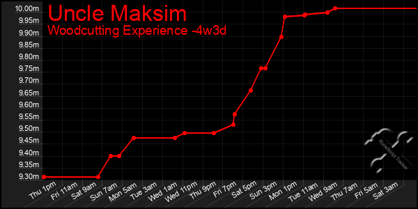 Last 31 Days Graph of Uncle Maksim