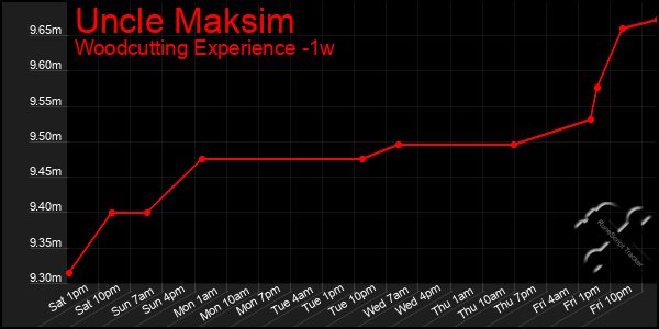 Last 7 Days Graph of Uncle Maksim