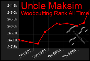 Total Graph of Uncle Maksim