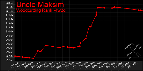 Last 31 Days Graph of Uncle Maksim