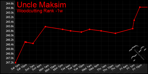 Last 7 Days Graph of Uncle Maksim