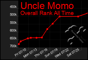 Total Graph of Uncle Momo