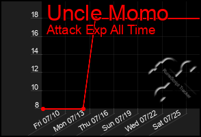 Total Graph of Uncle Momo