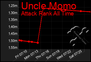 Total Graph of Uncle Momo
