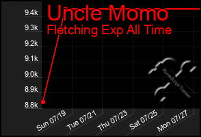 Total Graph of Uncle Momo