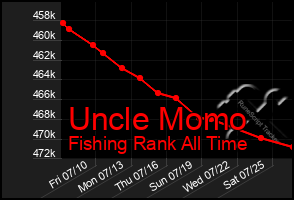Total Graph of Uncle Momo
