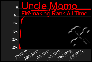 Total Graph of Uncle Momo